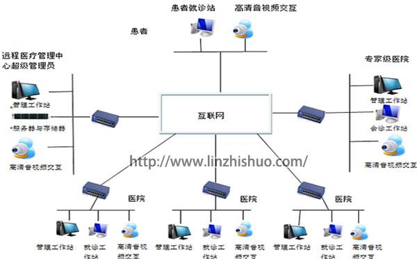 远程医疗(互联网医院)(远程医疗网站)