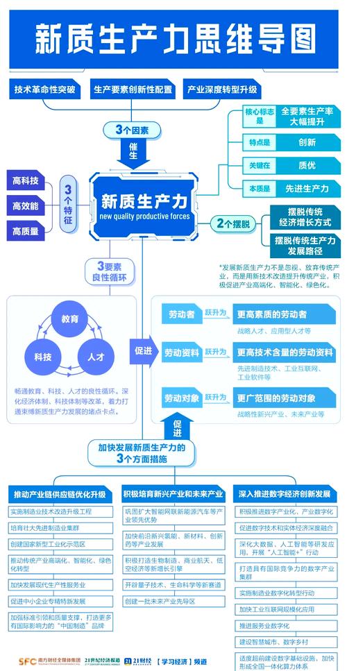 新质生产力(科技创新驱动)(生产力新兴技术)