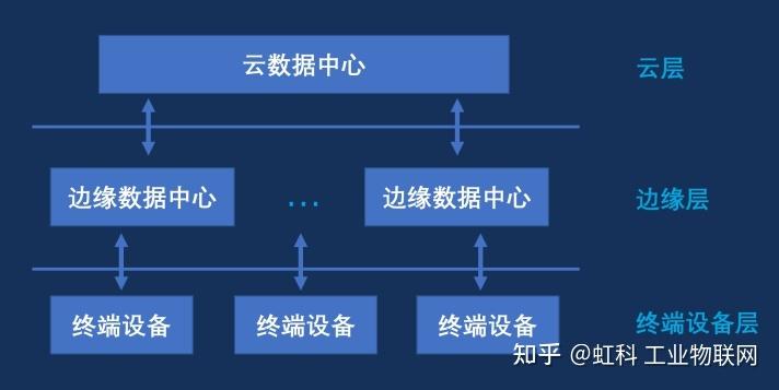 边缘计算(物联网终端部署)(边缘计算20网络架构与技术体系)