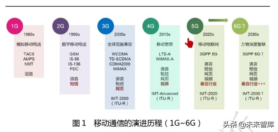 6G通信愿景(6g总体愿景)