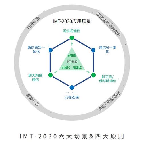 6G通信愿景(6g总体愿景)
