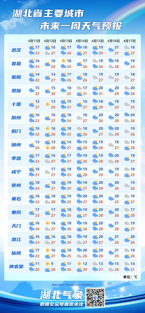 七天天气预报查询（武汉七天天气预报查询）